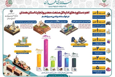اهم دستاوردهای اداره کل صمت استان همدان در دولت سیزدهم